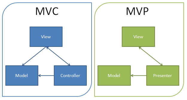 MVC vs MVP diagram